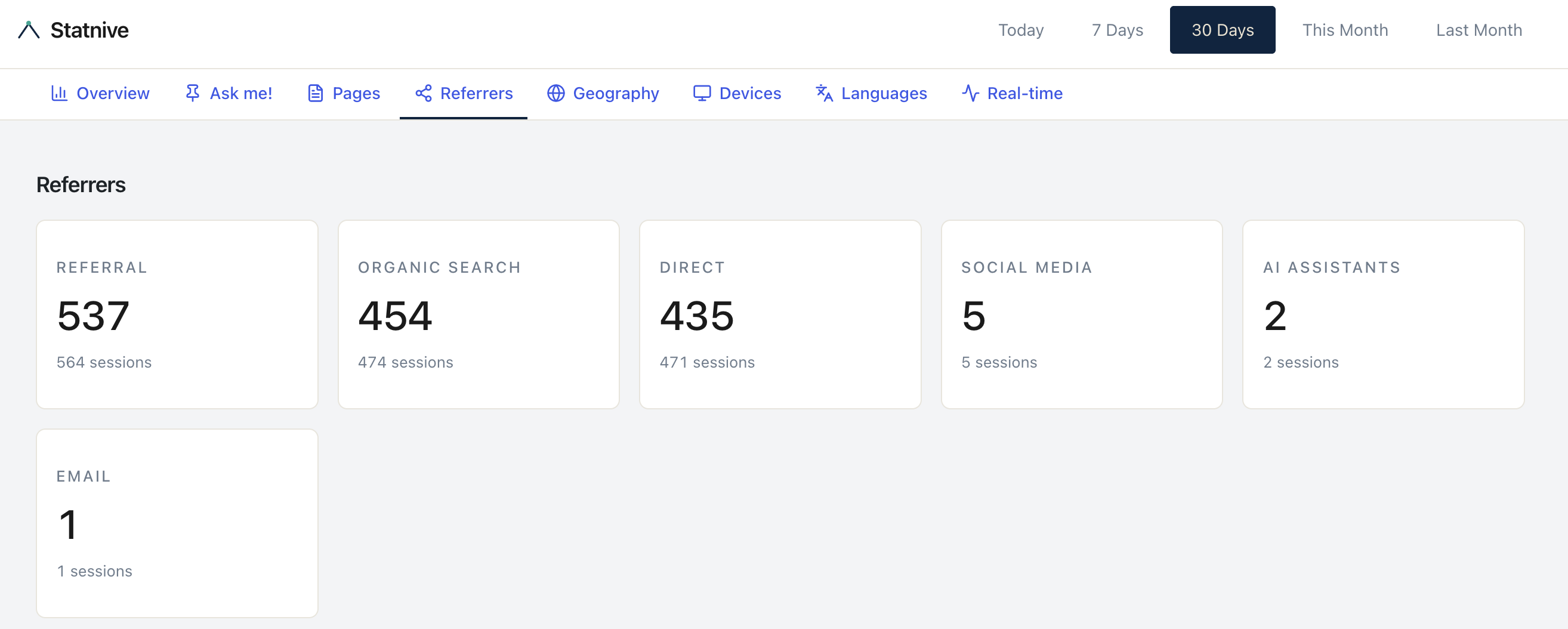 Statnive 引荐来源落地页 — 按渠道（Referral、Organic Search、Direct、Social Media、AI Assistants、Email）汇总每渠道访客与会话的 KPI 卡片